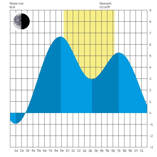 Usof Bay tide chart for Tuesday, November 11, 2025