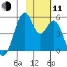 Usof Bay tide chart for Tuesday, November 11, 2025