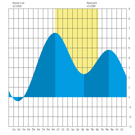 Usof Bay tide chart for Wednesday, November 12, 2025