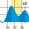 Usof Bay tide chart for Wednesday, November 12, 2025