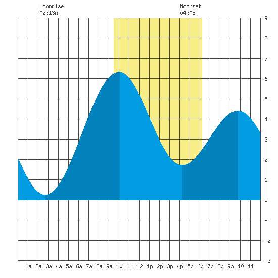Usof Bay tide chart for Thursday, November 13, 2025