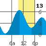 Usof Bay tide chart for Thursday, November 13, 2025