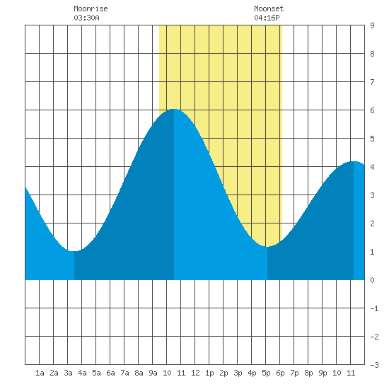 Usof Bay tide chart for Friday, November 14, 2025