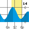 Usof Bay tide chart for Friday, November 14, 2025