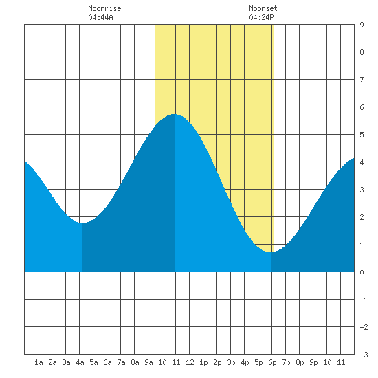 Usof Bay tide chart for Saturday, November 15, 2025