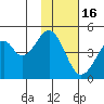 Usof Bay tide chart for Sunday, November 16, 2025