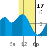 Usof Bay tide chart for Monday, November 17, 2025
