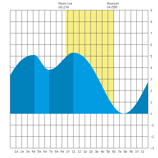 Usof Bay tide chart for Tuesday, November 18, 2025