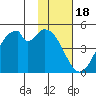 Usof Bay tide chart for Tuesday, November 18, 2025