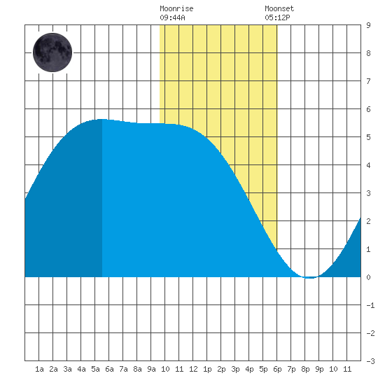 Usof Bay tide chart for Wednesday, November 19, 2025