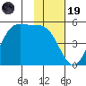 Usof Bay tide chart for Wednesday, November 19, 2025
