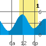 Usof Bay tide chart for Saturday, November 1, 2025