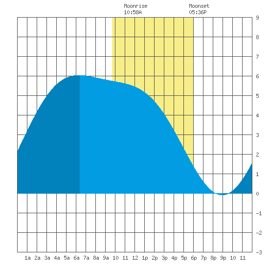 Usof Bay tide chart for Thursday, November 20, 2025