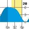 Usof Bay tide chart for Thursday, November 20, 2025