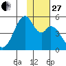 Usof Bay tide chart for Thursday, November 27, 2025