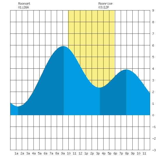 Usof Bay tide chart for Friday, November 28, 2025