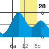 Usof Bay tide chart for Friday, November 28, 2025