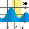 Usof Bay tide chart for Saturday, November 29, 2025