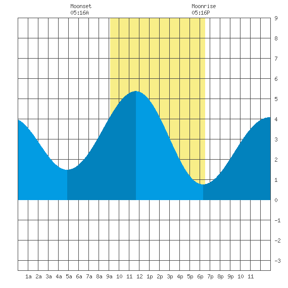 Usof Bay tide chart for Sunday, November 2, 2025