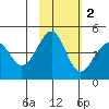 Usof Bay tide chart for Sunday, November 2, 2025