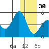 Usof Bay tide chart for Sunday, November 30, 2025