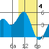 Usof Bay tide chart for Tuesday, November 4, 2025
