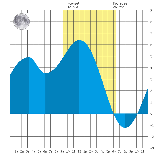 Usof Bay tide chart for Wednesday, November 5, 2025