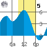 Usof Bay tide chart for Wednesday, November 5, 2025