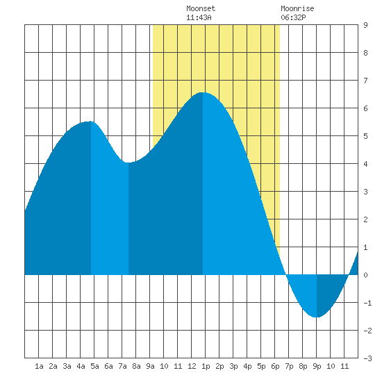 Usof Bay tide chart for Thursday, November 6, 2025