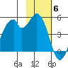Usof Bay tide chart for Thursday, November 6, 2025