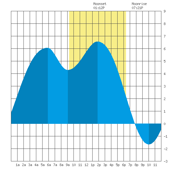 Usof Bay tide chart for Friday, November 7, 2025