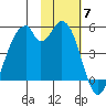 Usof Bay tide chart for Friday, November 7, 2025