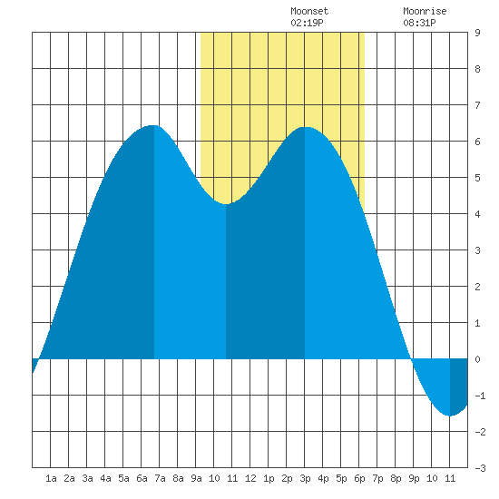 Usof Bay tide chart for Saturday, November 8, 2025