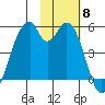 Usof Bay tide chart for Saturday, November 8, 2025