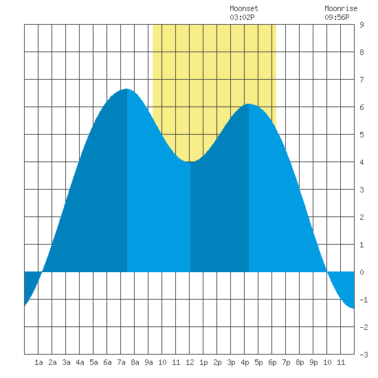Usof Bay tide chart for Sunday, November 9, 2025