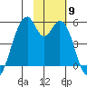 Usof Bay tide chart for Sunday, November 9, 2025