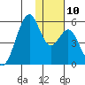 Usof Bay tide chart for Wednesday, December 10, 2025