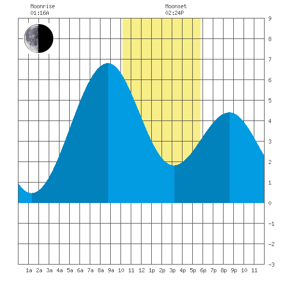 Usof Bay tide chart for Thursday, December 11, 2025