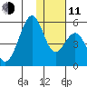 Usof Bay tide chart for Thursday, December 11, 2025