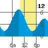 Usof Bay tide chart for Friday, December 12, 2025