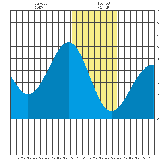 Usof Bay tide chart for Saturday, December 13, 2025