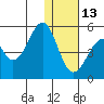 Usof Bay tide chart for Saturday, December 13, 2025