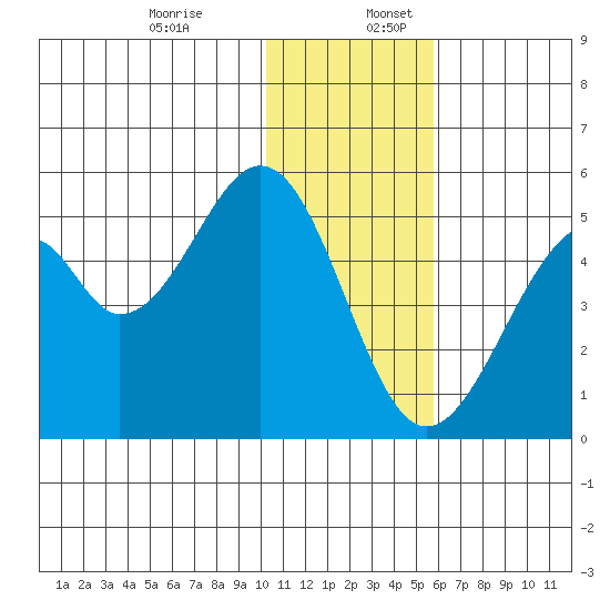 Usof Bay tide chart for Sunday, December 14, 2025