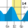Usof Bay tide chart for Sunday, December 14, 2025