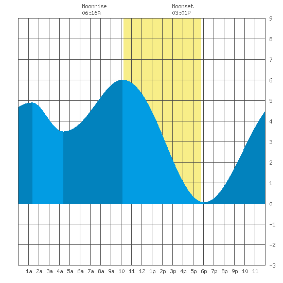 Usof Bay tide chart for Monday, December 15, 2025