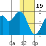 Usof Bay tide chart for Monday, December 15, 2025