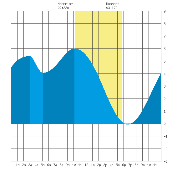 Usof Bay tide chart for Tuesday, December 16, 2025