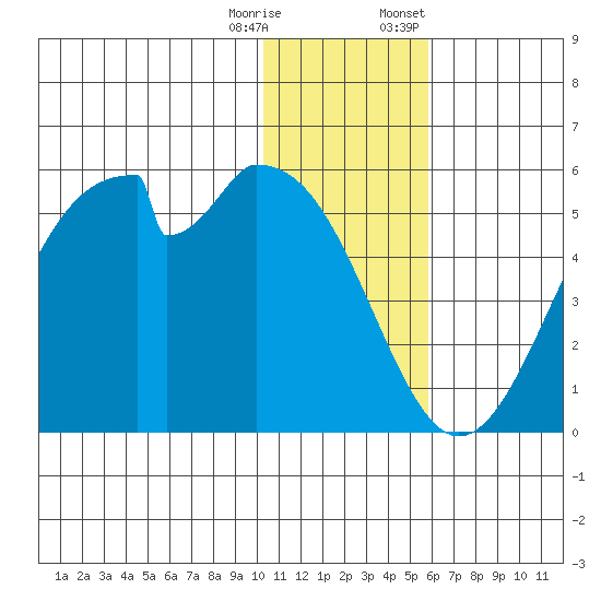Usof Bay tide chart for Wednesday, December 17, 2025