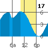 Usof Bay tide chart for Wednesday, December 17, 2025