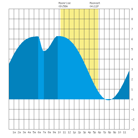 Usof Bay tide chart for Thursday, December 18, 2025